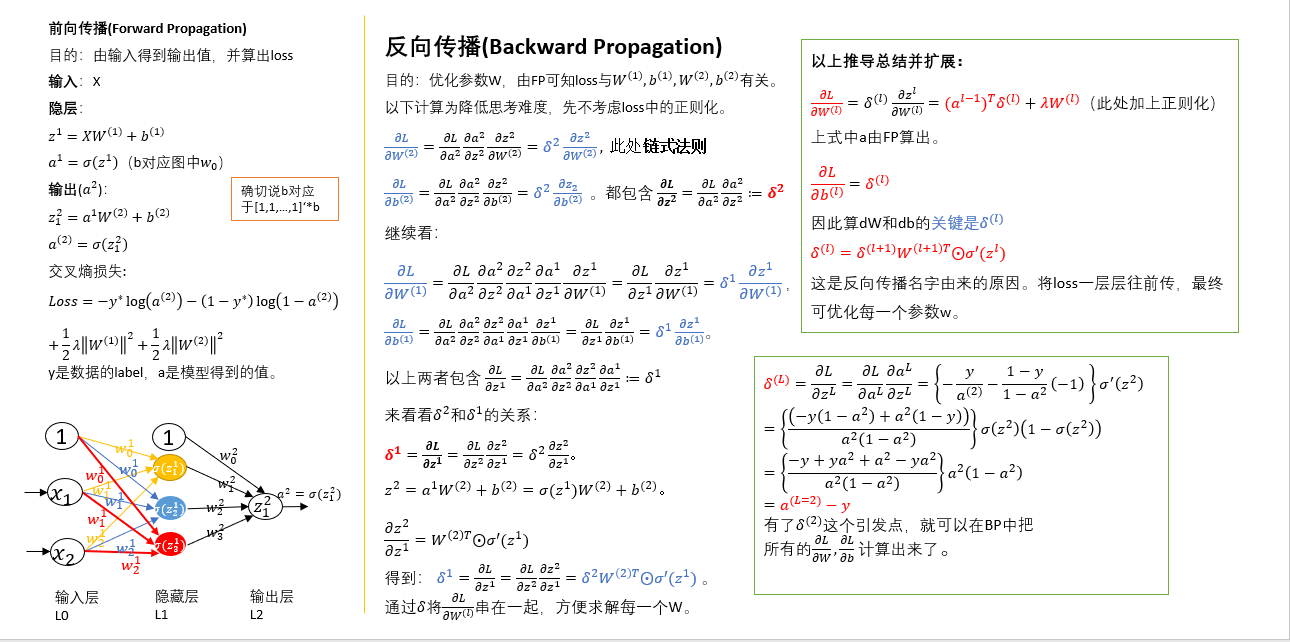传播算法原理 /images/ML/FandB.png