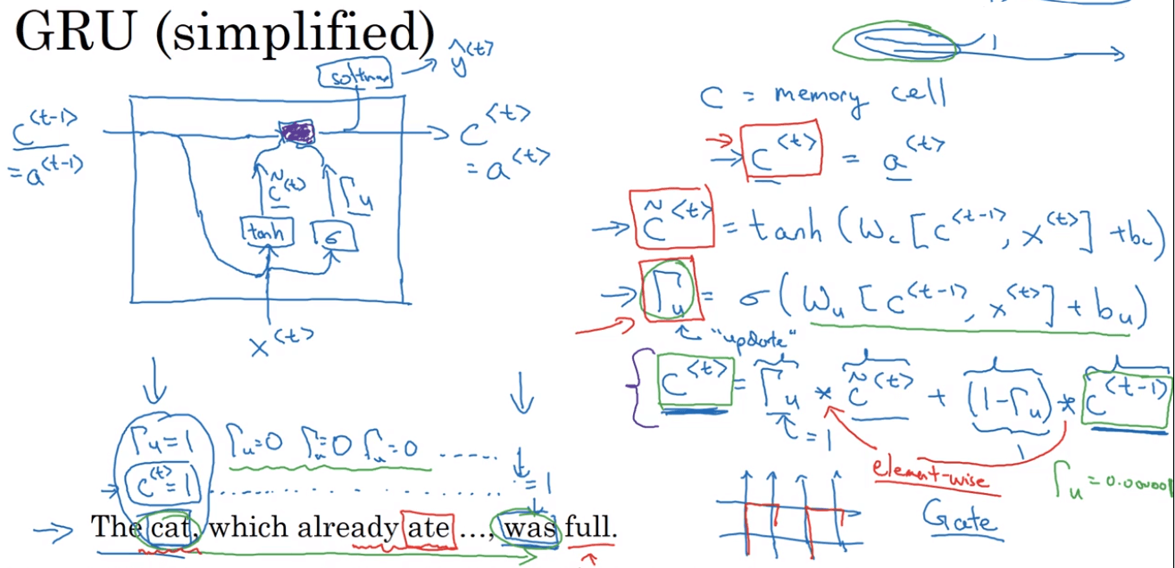 GRU /images/ML/GRU.png