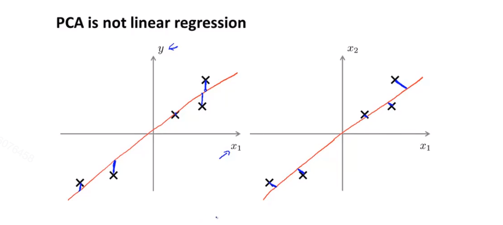 PCA /images/ML/PCALR.png