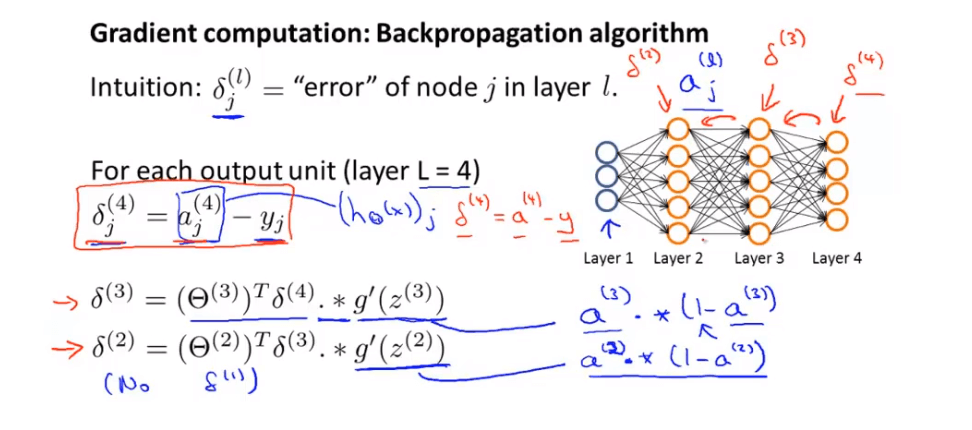 反向传播算法原理 /images/ML/backPropagation.png