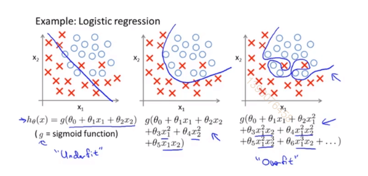 对比 /images/ML/overfit.png