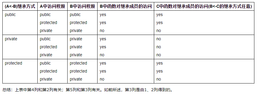 继承访问控制 /images/cpp/inherit.png