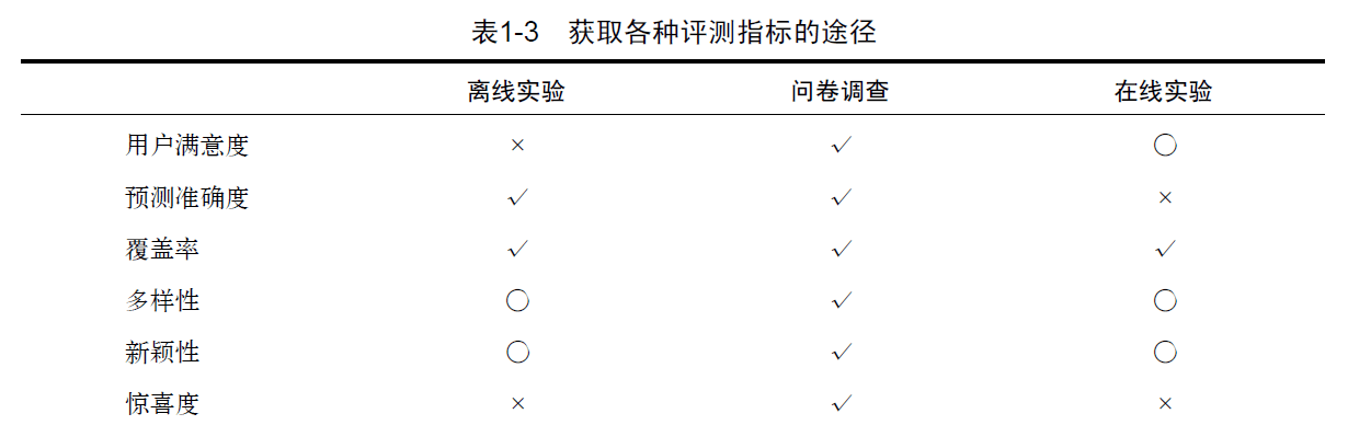 method /images/recommenderSystem/method.png