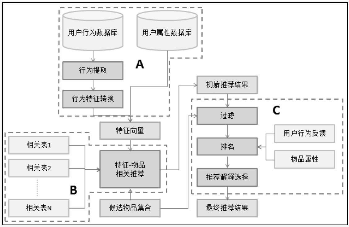 rec /images/recommenderSystem/rec.png